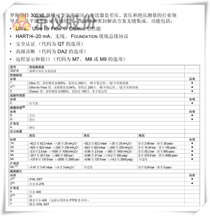 羅斯蒙特 3051S 規模可變共平面壓力變送器