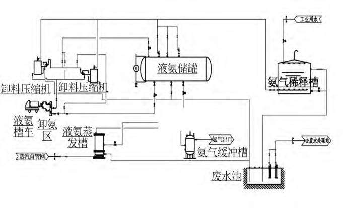 煙氣脫硝工藝中差壓變送器液氨儲罐液位測量介紹