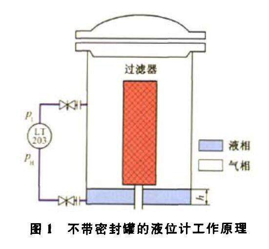 壓差液位變送器壓縮機(jī)組運(yùn)行中的故障及解決方法