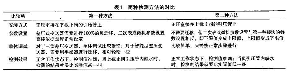 差壓液位變送器兩種檢測蒸汽鍋爐液位的方法