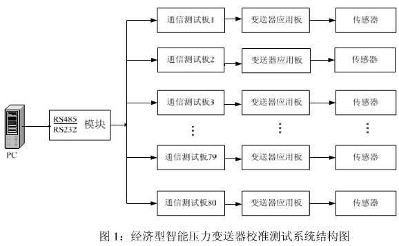 智能壓力變送器的校準測試模塊系統介紹