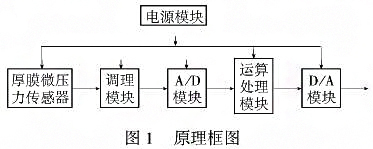 智能厚膜測微儀壓力變送器利用單片機的強大功能提高系統的測量精度