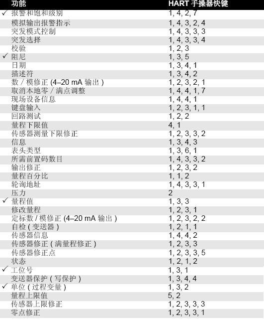 羅斯蒙特3051變送器的正確安裝和調試方法