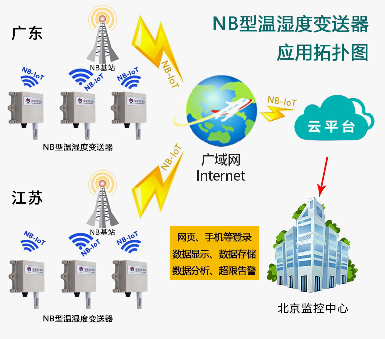 什么是物聯網溫濕度變送器